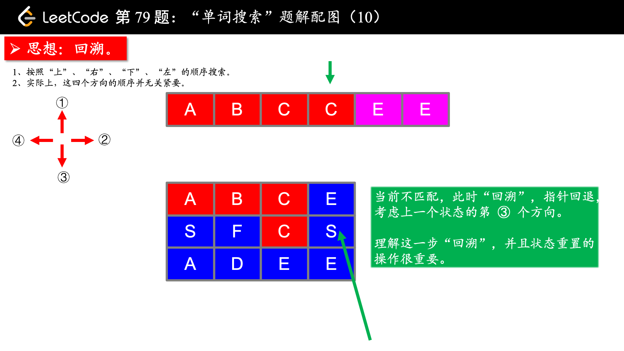 【回溯算法】回溯，从入门到入土，七道试题精选、精讲、精练看，未来的博客-