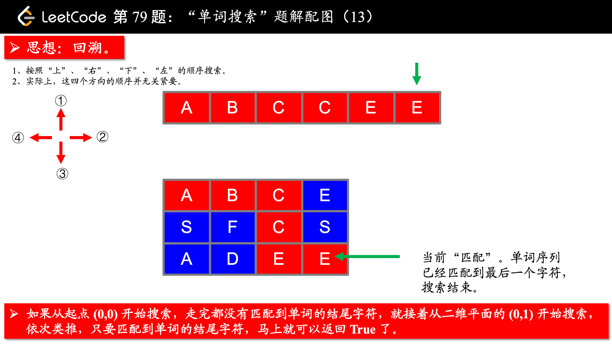 【回溯算法】回溯，从入门到入土，七道试题精选、精讲、精练看，未来的博客-