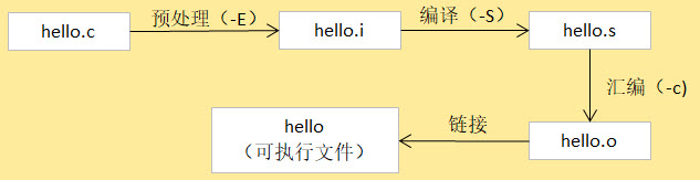 gcc编译过程