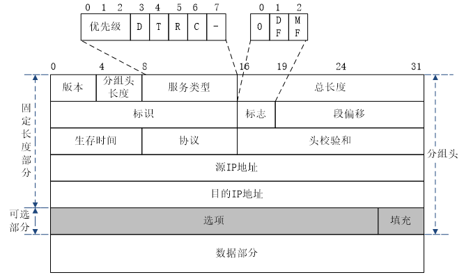 IPv4分组格式（网络层学习笔记）_ip分组-CSDN博客