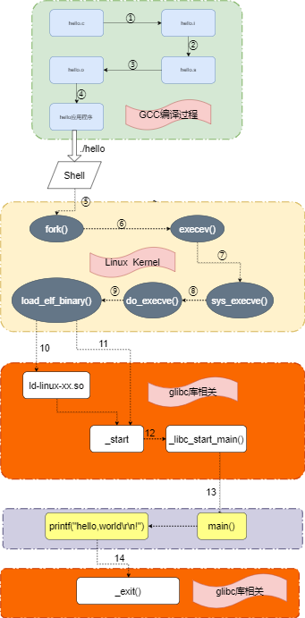 linux上hello world运行过程