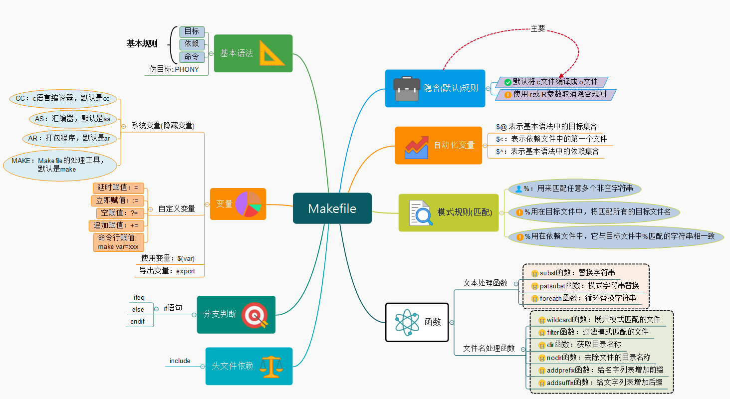 makefile知识点梳理