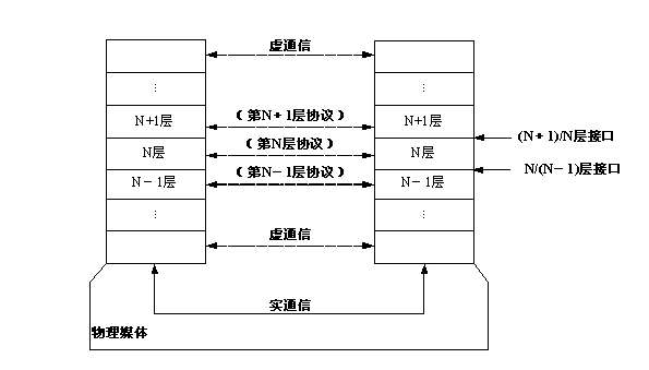 计算机网络层次模型