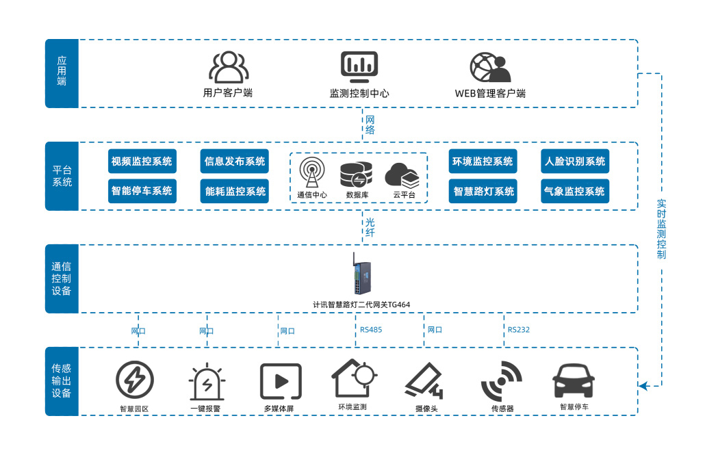 智慧园区拓扑图