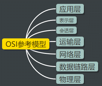 OSI参考模型