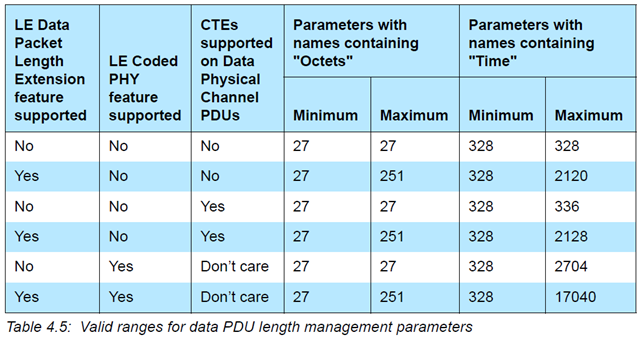 Valid ranges for data PDU length management parameters