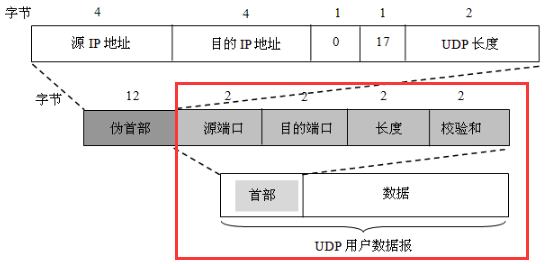 UDP协议格式