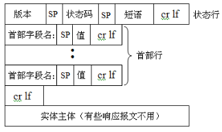 HTTP响应报文格式