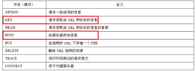 HTTP请求方法和响应状态码