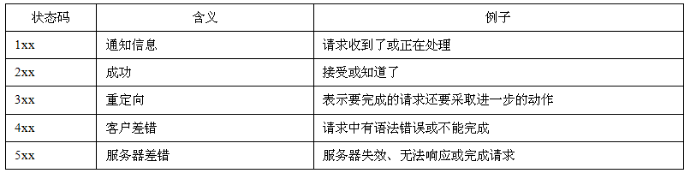 HTTP响应报文类型