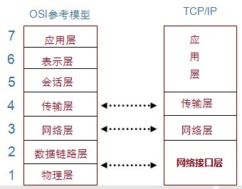  TCP/IP参考模型