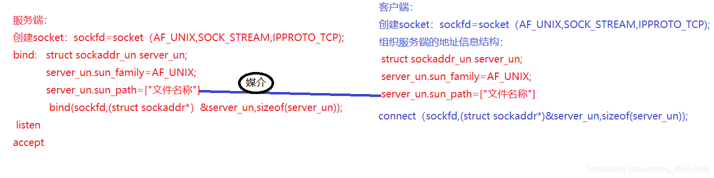 A criação de thread serve para servir / comunicação multithread com o cliente