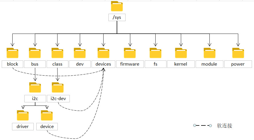 sysfs文件系统结构
