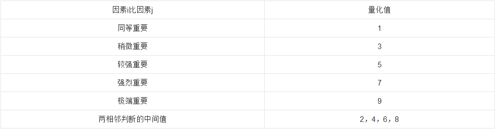 表一.重要程度指标
