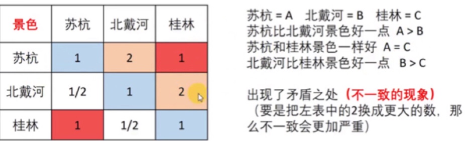 图三.不一致产生的矛盾