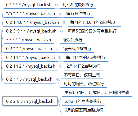 linux系统计划任务在哪里增加或修改_xp系统计划任务在哪 (https://mushiming.com/)  第7张