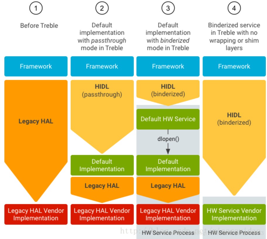 HIDL详解Android10.0 HwBinder通信原理(二)_hidl接口的.hash在什么路径CSDN博客