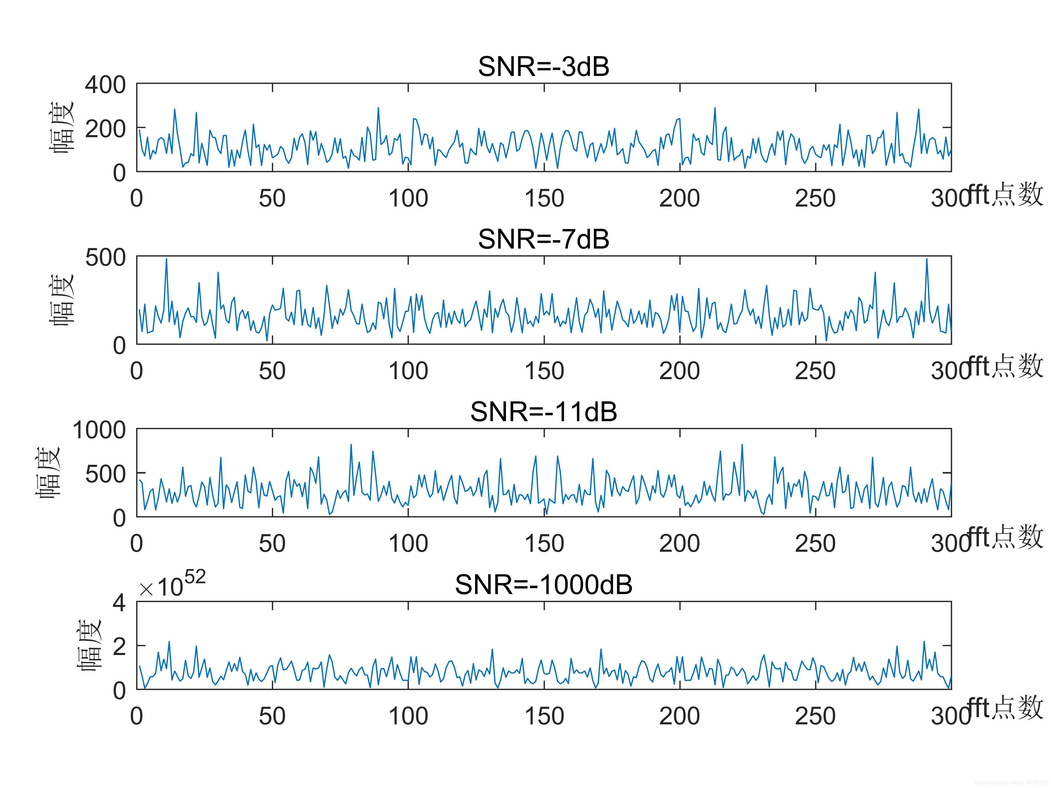 四种信噪比下BPSK频域波形