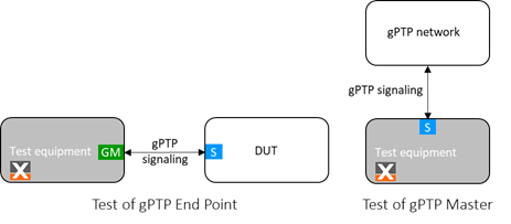 TSN测试之IEEE-802.1AS Timing and Synchronization