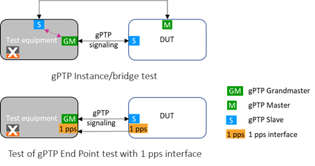 TSN测试之IEEE-802.1AS Timing and Synchronization