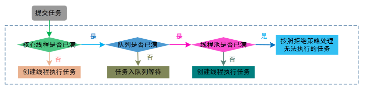 ExecutorService学习