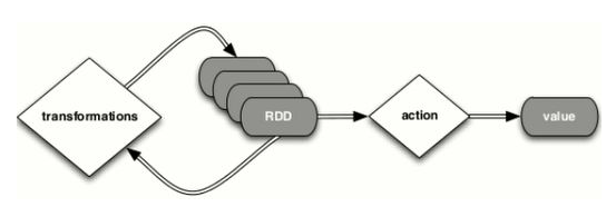 Apache Spark 分布式计算原理