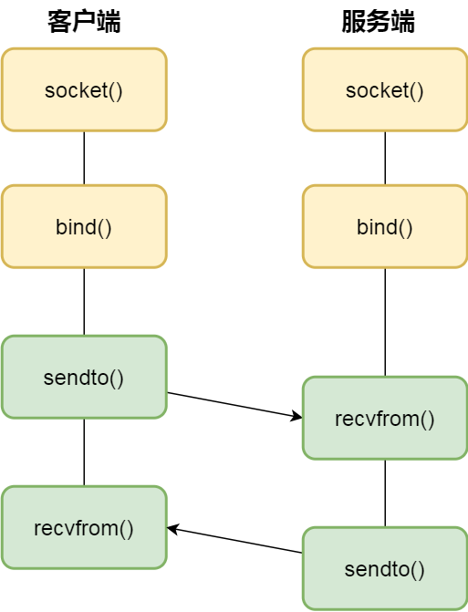 Interview opening questions-inter-process communication - Programmer Sought