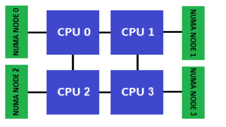 Libnuma详解(A NUMA API For LINUX)-CSDN博客