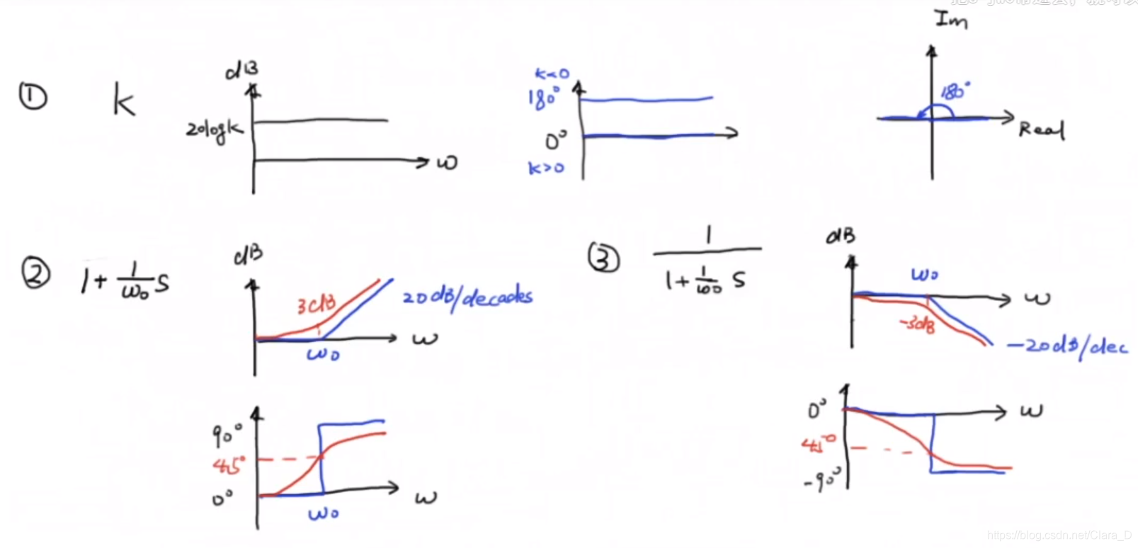 三种常见的简单系统波特图