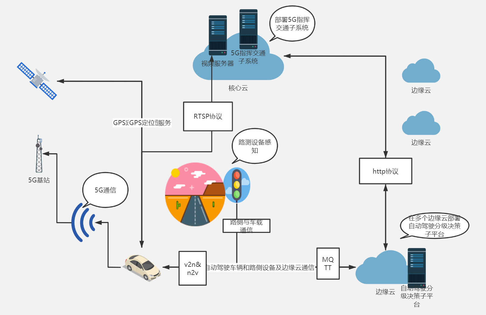 1,5g自动驾驶网络协议拓扑图