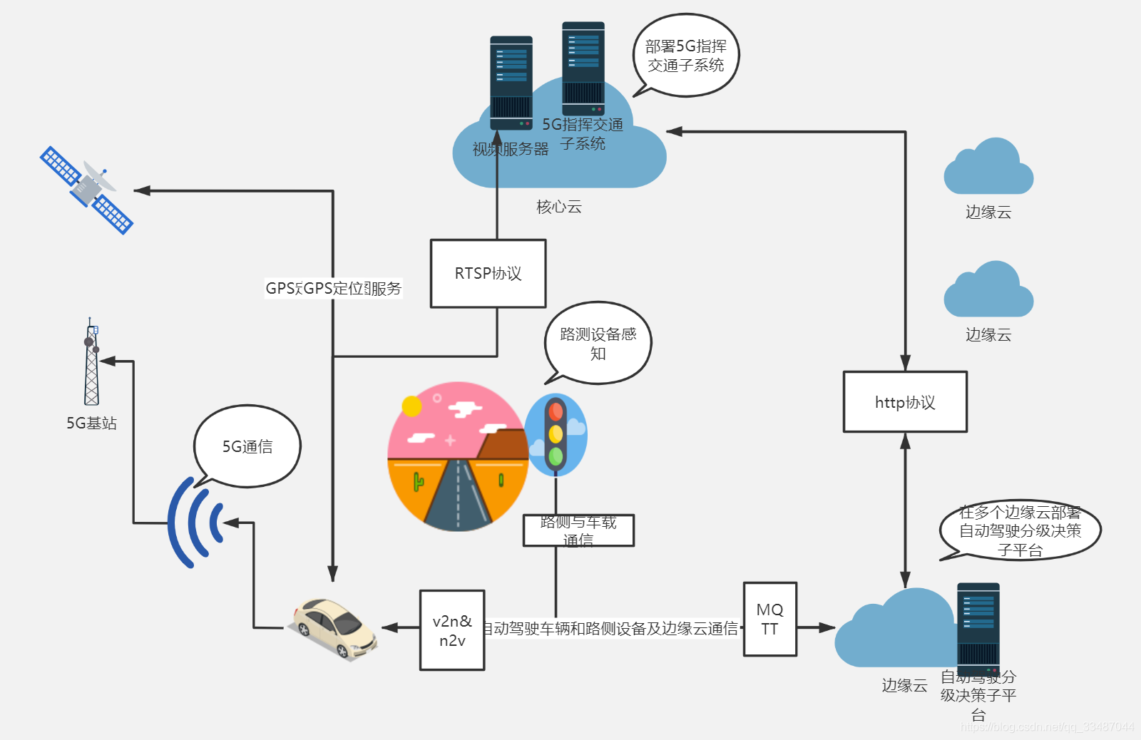 RK3399平台开发系列讲解（项目实践篇）1.1、5G自动驾驶网络协议拓扑图