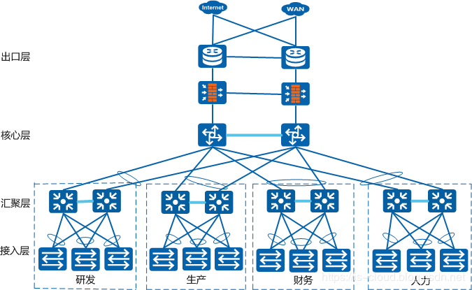 典型的拓扑由三层交换机互联构成,分别是接入层交换机,汇聚层交换机