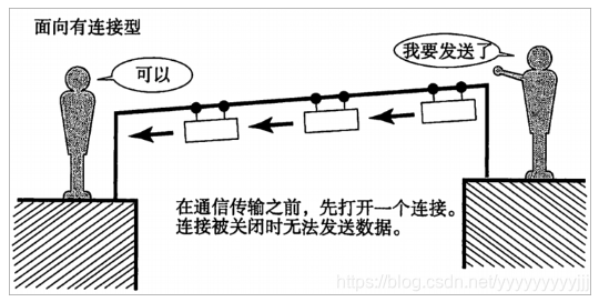 面向连接