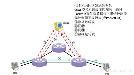 SDN