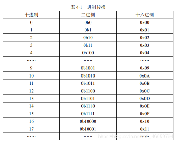 进制转换