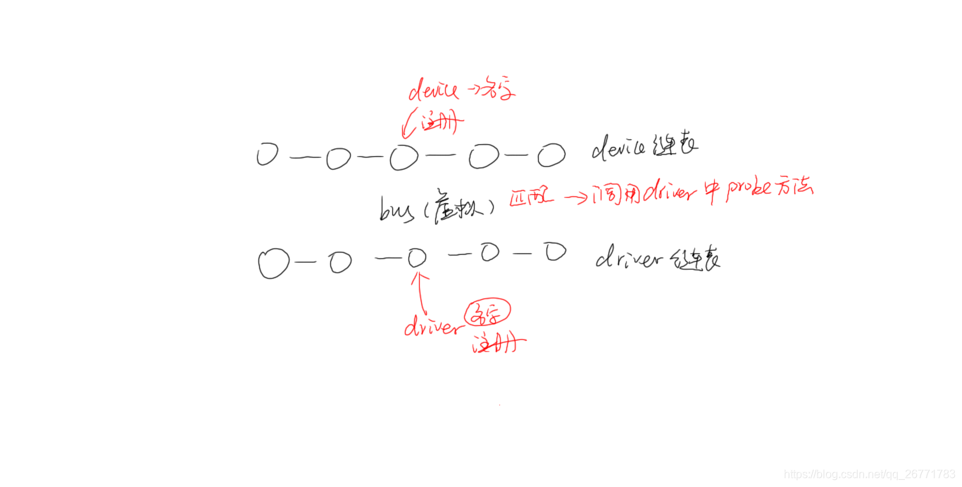 驱动模型