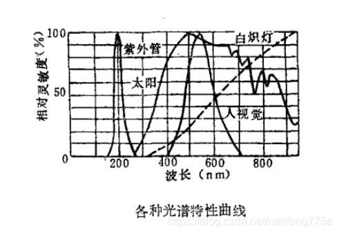 紫外光曲线