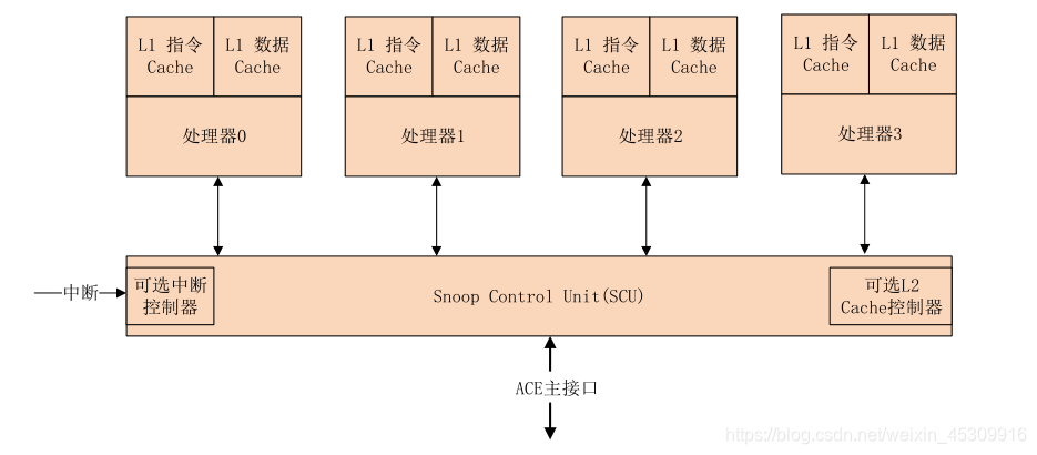 Cortex-A7 MPCore 多核配置如图