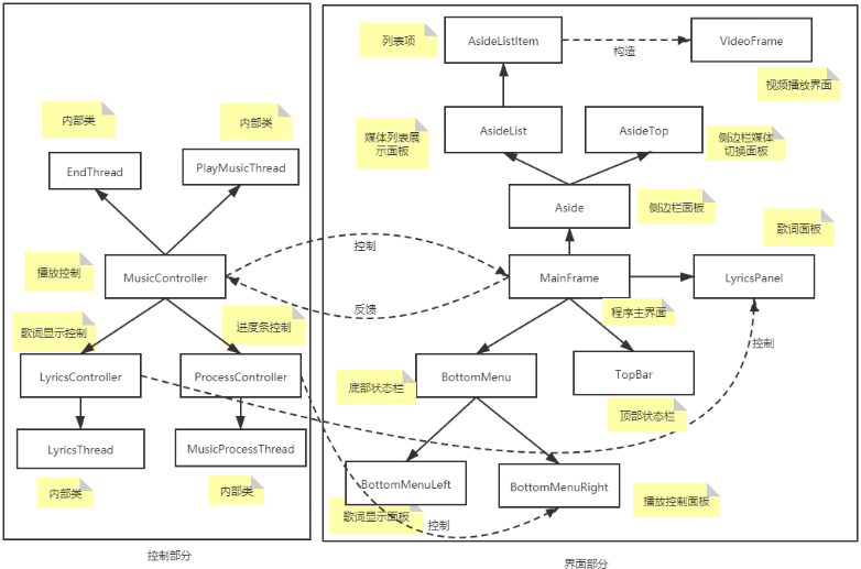 java媒体播放器_4、媒体播放器模拟实现一个多功能媒体播放器,它能播放音频(如mp3歌曲)、视频(选CSDN博客