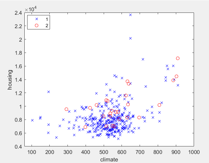 matlab 实现 kmeans聚类，gscatter的应用-CSDN博客