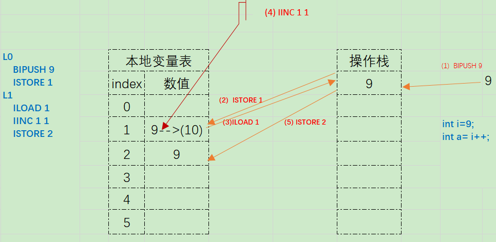 i++ 和++i区别, 底层原理_i=i+1底层原理-CSDN博客