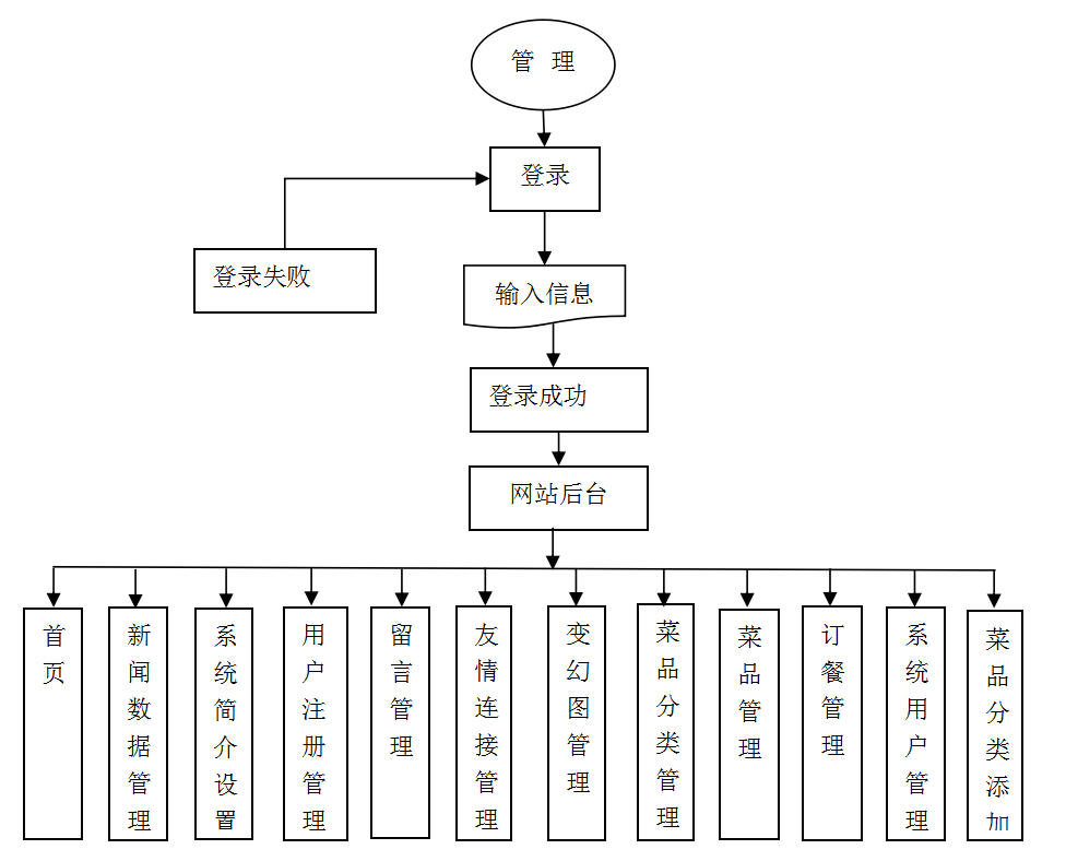 java/php/net/python中华美食平台设计