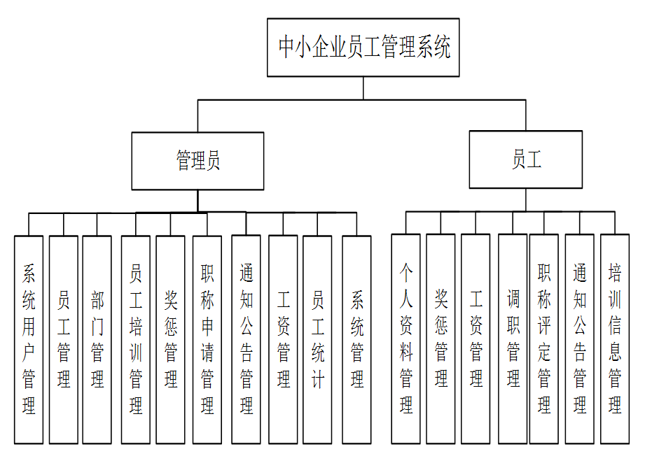 php員工管理系統(tǒng)