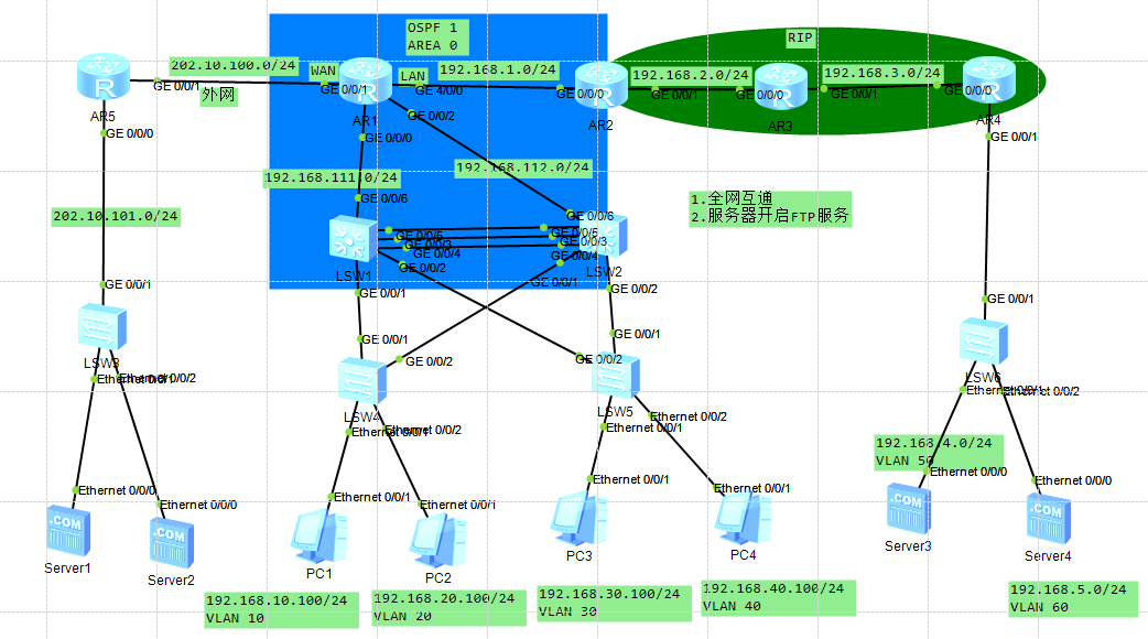 综合实验   vrrp，mstp，nat，ospf，rip，单臂路由