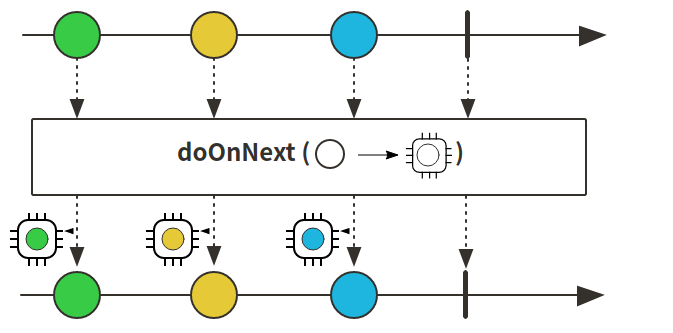 Reactor 3 （4）:   监控与副作用 doOn 系列方法