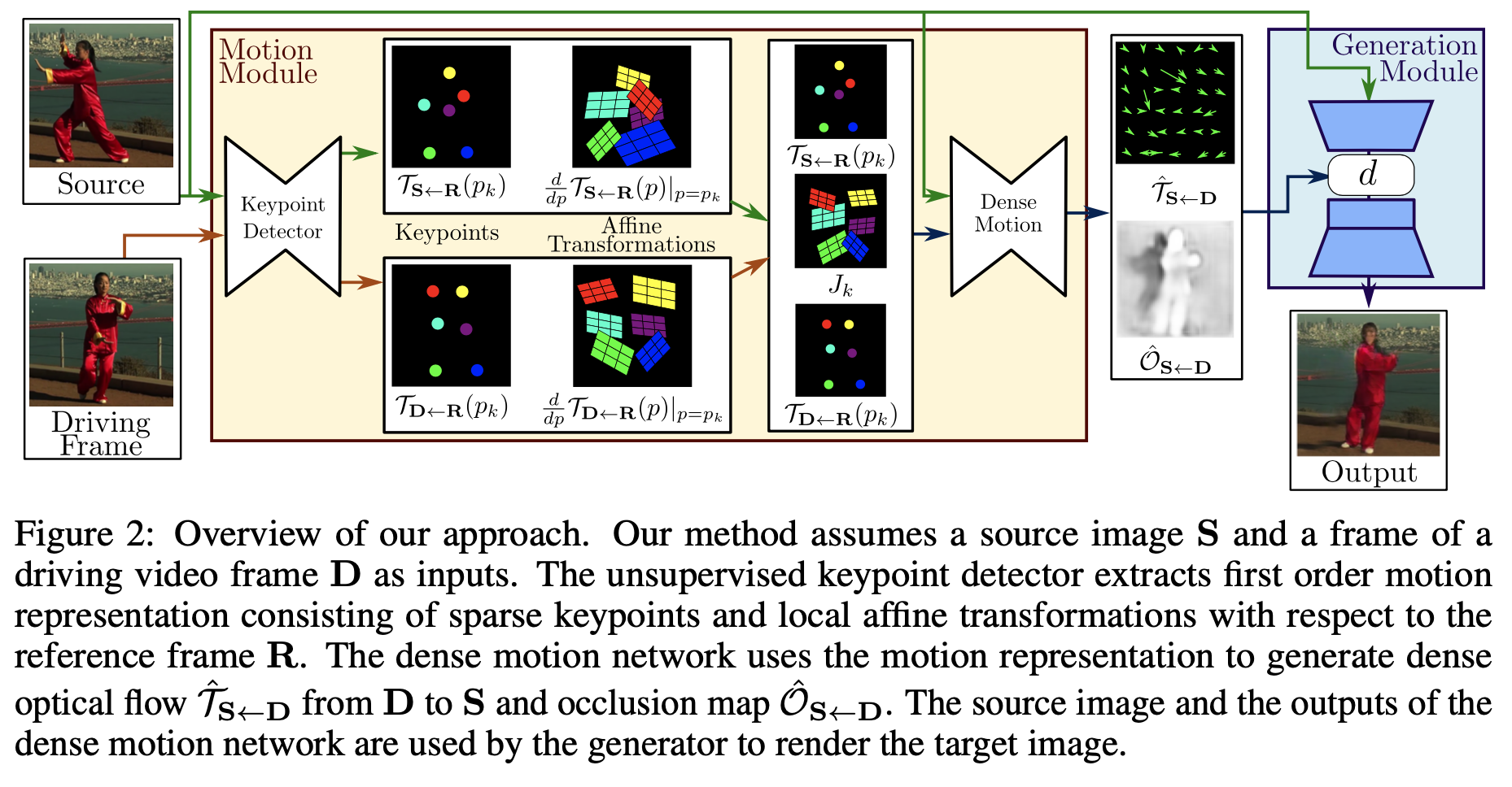  GAN First Order Motion Model For Image Animation CSDN 