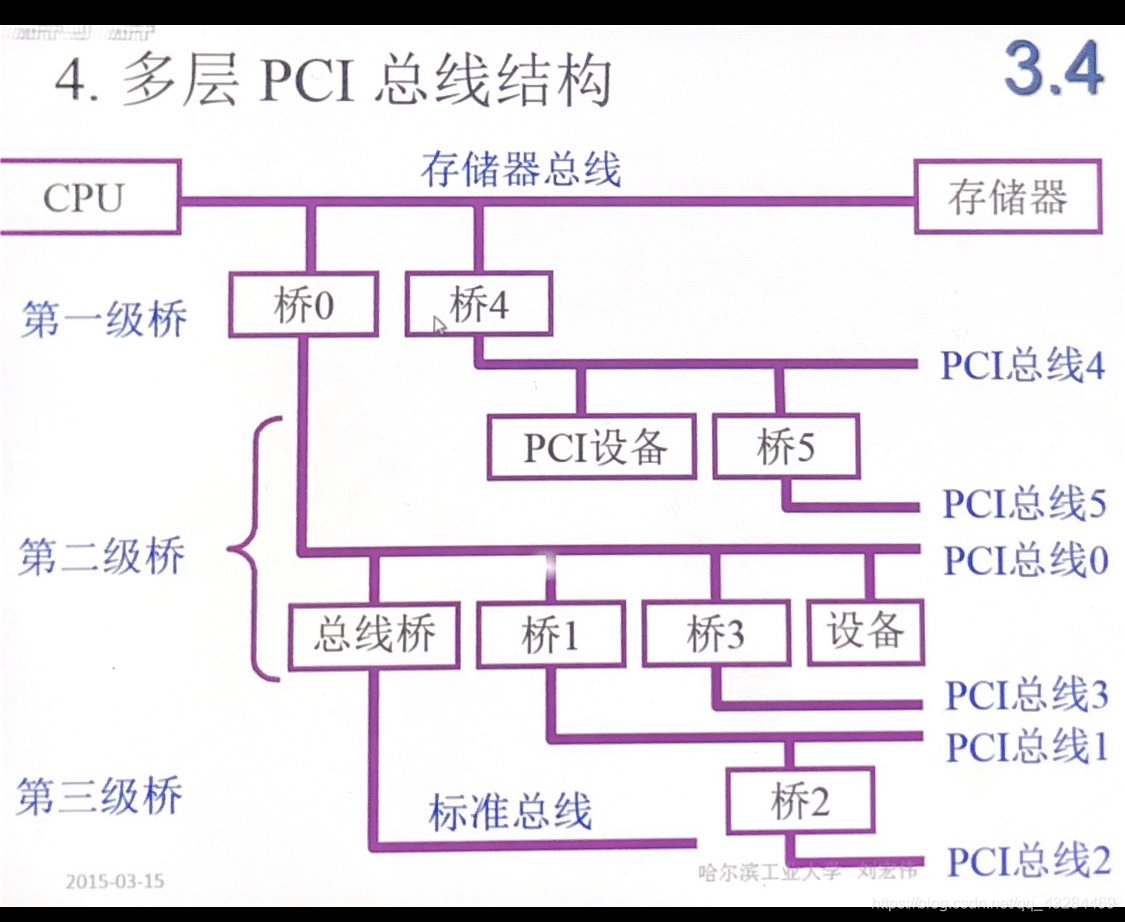 Day3.总线的基本概念和分类及特性与性能指标并总线的结构 -计算机组成原理