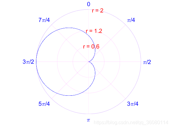 Matlab极坐标系(Polarplot)常用设置_matlab 极坐标-CSDN博客