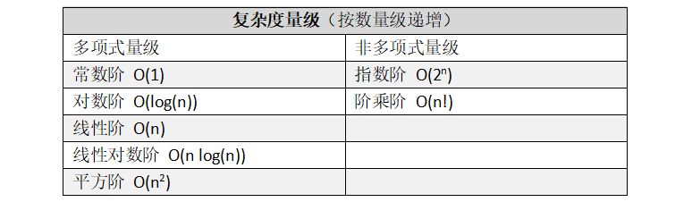 复杂度量级表