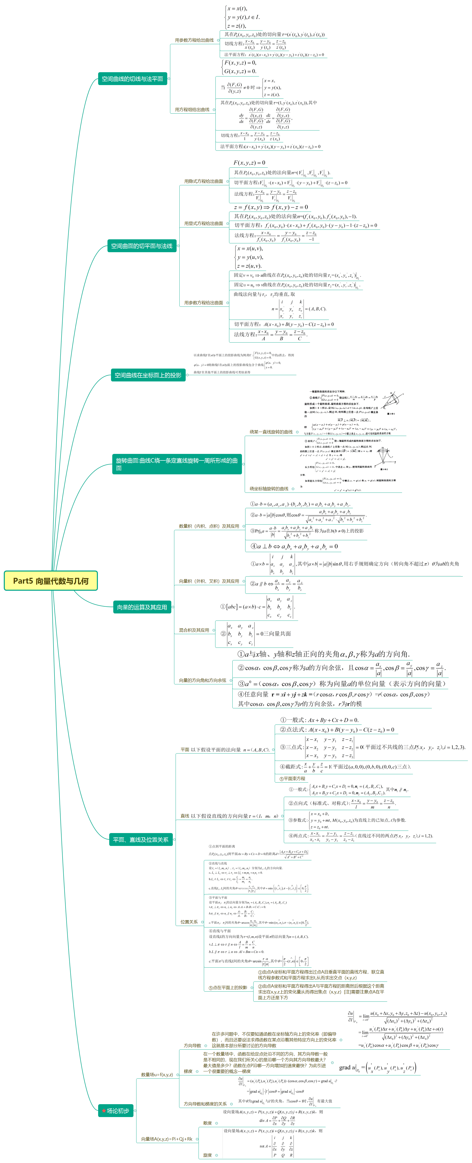 高数————思维导图(上岸必备)(向量代数与几何部分)
